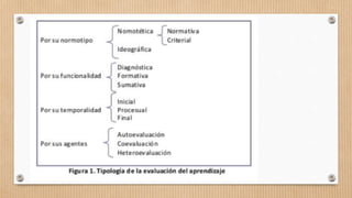 Tipología evaluación del aprendizaje