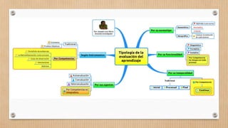 Tipología evaluación del aprendizaje