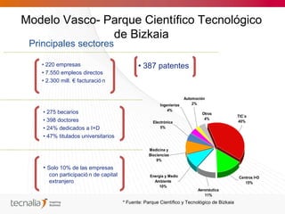 Modelo Vasco- Parque Científico Tecnológico
empresas


               de Bizkaia
 Principales sectores

    • 220 empresas                            • 387 patentes
    • 7.550 empleos directos
    • 2.300 mill. € facturació n


                                                                       Automoción
                                                         Ingenierías       2%
                                                             4%
    • 275 becarios                                                             Otros
                                                                                              TIC´s
    • 398 doctores                                                              4%
                                                     Electrónica                              40%
    • 24% dedicados a I+D                                5%

    • 47% titulados universitarios

                                                   Medicina y
                                                   Biociencias
                                                       9%

    • Solo 10% de las empresas
       con participació n de capital               Energía y Medio                            Centros I+D
       extranjero                                    Ambiente                                    15%
                                                        10%
                                                                             Aeronáutica
                                                                                11%
                                       * Fuente: Parque Científico y Tecnológico de Bizkaia
 