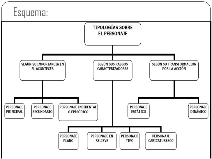 Tipologías sobre los personajes