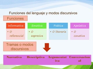 Funciones del lenguaje y modos discursivos
Narrativa Descriptiva Argumentat
iva
Conversacion
al
Funciones
Tramas o modos
discursivos
 