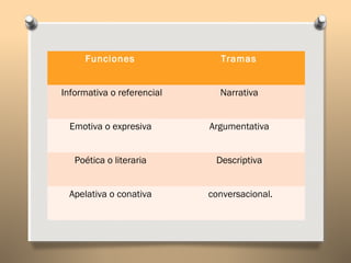 Funciones                Tramas


Informativa o referencial     Narrativa


  Emotiva o expresiva       Argumentativa


   Poética o literaria       Descriptiva


 Apelativa o conativa       conversacional.
 