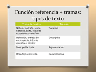Función referencia + tramas:
      tipos de texto
      Tipos de textos                    Tramas
Noticia, biografía, relato   Narrativa
histórico, carta, reato de
experimento científico
Definición, entrada de       Descriptiva
enciclopedia, informe
científico o técnico
Monografía, tesis            Argumentativa

Reportaje, entrevista        Conversacional
 