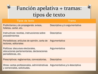 Función apelativa + tramas:
                   tipos de texto
             Tipos de texto                                      Trama
Publicitarios y de propaganda: avisos,          Descriptiva y/o argumentativa
folletos, cartel, etc.
Instructivos: recetas, instrucciones sobre      Descriptiva
procedimientos

Periodísticos: artículos de opinión, carta de   Argumentativa
lectores, editoriales

Políticos: discursos electorales,               Argumentativa
alocuciones parlamentarias, declaraciones
periodísticas, etc.

Prescriptivos: reglamentos, convocatorias.      Descriptiva

Otros: cartas profesionales, administrativas Argumentativa y/o descriptiva
y comerciales, solicitudes.
 