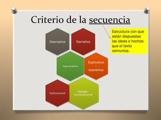 Criterio de la secuencia
                   Estructura con que
                   están dispuestas
                   las ideas o hechos
                   que el texto
                   comunica.
 