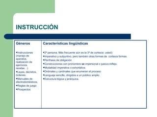 INSTRUCCIÓN Características lingüísticas 2ª persona. Más frecuente aún es la 3ª de cortesía: usted) Imperativo y subjuntivo, pero también otras formas de  cortesía formas. Perífrasis de obligación Construcciones con pronombre  se  impersonal o pasivo-reflejo. Modalidad imperativa o exhortativa. Ordinales y cardinales que enumeran el proceso Lenguaje sencillo, dirigidos a un público amplio Estructura lógica y jerárquica. Géneros Instrucciones (manejo de aparatos, realización de ejercicios, recetas…) Leyes, decretos, órdenes.  Manuales de electrodomésticos,  Reglas de juego Prospectos 