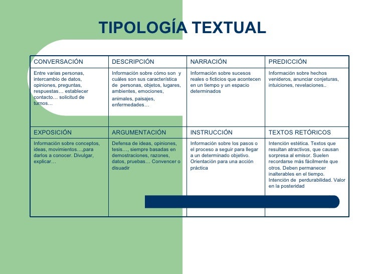 Tipología Textual