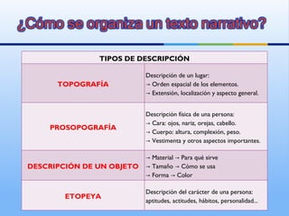 TIPOS DE DESCRIPCIÓN TOPOGRAFÍA Descripción de un lugar: -> Orden espacial de los elementos. -> Extensión, localización y aspecto general. PROSOPOGRAFÍA Descripción física de una persona: -> Cara: ojos, nariz, orejas, cabello. -> Cuerpo: altura, complexión, peso. -> Vestimenta y otros aspectos importantes. DESCRIPCIÓN DE UN OBJETO ->  Material -> Para qué sirve -> Tamaño -> Cómo se usa -> Forma -> Color  ETOPEYA Descripción del carácter de una persona: aptitudes, actitudes, hábitos, personalidad... 