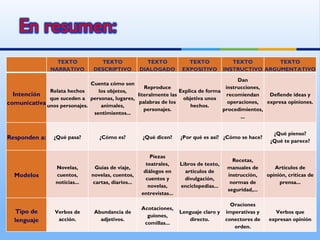 TEXTO NARRATIVO TEXTO DESCRIPTIVO TEXTO DIALOGADO TEXTO EXPOSITIVO TEXTO INSTRUCTIVO TEXTO ARGUMENTATIVO Intención comunicativa Relata hechos que suceden a unos personajes. Cuenta cómo son los objetos, personas, lugares, animales, sentimientos... Reproduce literalmente las palabras de los personajes. Explica de forma objetiva unos hechos. Dan instrucciones, recomiendan operaciones, procedimientos, ... Defiende ideas y expresa opiniones. Responden a: ¿Qué pasa? ¿Cómo es? ¿Qué dicen? ¿Por qué es así? ¿Cómo se hace? ¿Qué pienso? ¿Qué te parece? Modelos Novelas, cuentos, noticias... Guías de viaje, novelas, cuentos, cartas, diarios... Piezas teatrales, diálogos en cuentos y novelas, entrevistas... Libros de texto, artículos de divulgación, enciclopedias... Recetas, manuales de instrucción, normas de seguridad,... Artículos de opinión, críticas de prensa... Tipo de lenguaje Verbos de acción. Abundancia de adjetivos. Acotaciones, guiones, comillas... Lenguaje claro y directo. Oraciones imperativas y conectores de orden. Verbos que expresan opinión 