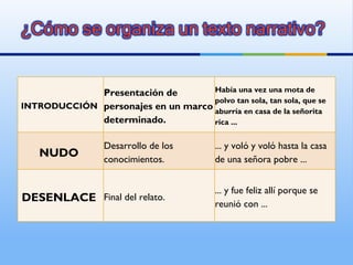 INTRODUCCIÓN  Presentación de personajes en un marco determinado. Había una vez una mota de polvo tan sola, tan sola, que se aburría en casa de la señorita rica ... NUDO  Desarrollo de los conocimientos. ... y voló y voló hasta la casa de una señora pobre ... DESENLACE  Final del relato. ... y fue feliz allí porque se reunió con ...  