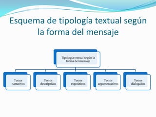 Esquema de tipología textual según
la forma del mensaje

 