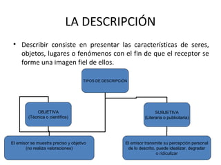 LA DESCRIPCIÓN
 • Describir consiste en presentar las características de seres,
   objetos, lugares o fenómenos con el fin de que el receptor se
   forme una imagen fiel de ellos.

                                     TIPOS DE DESCRIPCIÓN




             OBJETIVA                                                  SUBJETIVA
         (Técnica o científica)                                  (Literaria o publicitaria)




El emisor se muestra preciso y objetivo                 El emisor transmite su percepción personal
       (no realiza valoraciones)                         de lo descrito, puede idealizar, degradar
                                                                         o ridiculizar
 