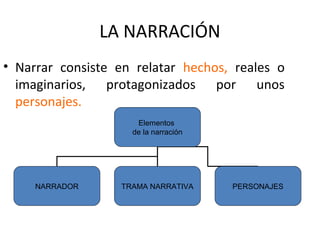LA NARRACIÓN
• Narrar consiste en relatar hechos, reales o
  imaginarios, protagonizados por unos
  personajes.
                     Elementos
                    de la narración




     NARRADOR     TRAMA NARRATIVA     PERSONAJES
 