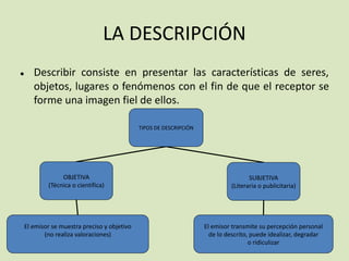 LA DESCRIPCIÓN
● Describir consiste en presentar las características de seres,
objetos, lugares o fenómenos con el fin de que el receptor se
forme una imagen fiel de ellos.
TIPOS DE DESCRIPCIÓN
OBJETIVA
(Técnica o científica)
SUBJETIVA
(Literaria o publicitaria)
El emisor se muestra preciso y objetivo
(no realiza valoraciones)
El emisor transmite su percepción personal
de lo descrito, puede idealizar, degradar
o ridiculizar
 