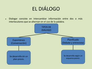 EL DIÁLOGO
● Dialogar consiste en intercambiar información entre dos o más
interlocutores que se alternan en el uso de la palabra.
TIPOS DE
DIÁLOGO
Espontáneo
(Conversación)
Planificado
(Debate y entrevista)
Se desarrolla sin un
plan previo.
Se desarrolla según un
esquema previo.
 