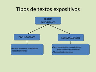 Tipos de textos expositivos
TEXTOS
EXPOSITIVOS
DIVULGATIVOS ESPECIALIZADOS
●Para receptores no especialistas
●Pocos tecnicismos
●Para receptores con conocimientos
especializados sobre el tema.
●Abundantes tecnicismos.
 