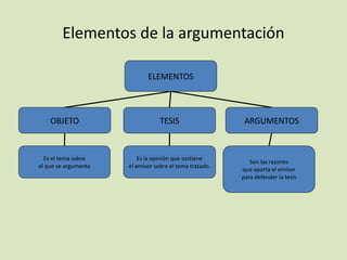 Elementos de la argumentación
ELEMENTOS
OBJETO TESIS ARGUMENTOS
Es el tema sobre
el que se argumenta
Es la opinión que sostiene
el emisor sobre el tema tratado.
Son las razones
que aporta el emisor
para defender la tesis
 