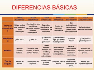 DIFERENCIAS BÁSICAS
TEXTO
NARRATIVO
TEXTO
DESCRIPTIVO
TEXTO
DIALOGADO
TEXTO
EXPOSITIVO
TEXTO
INSTRUCTIVO
TEXTO
ARGUMENTATIVO
Intención
comunicativ
a
Relata hechos
que suceden a
unos
personajes.
Cuenta cómo son
los objetos,
personas, lugares,
animales,
sentimientos...
Reproduce
literalmente las
palabras de los
personajes.
Explica de
hechos o
fenómenos
Dan
instrucciones,
recomiendan
operaciones,
procedimientos,
...
Defiende ideas y
expresa opiniones.
Responden
a:
¿Qué pasa? ¿Cómo es?
¿Qué dicen
unas
personas?
¿De qué consta
algo, qué partes
lo componen?
¿Cómo se
hace?
¿Qué pienso?
¿Qué te parece?
Modelos
Novelas,
cuentos,
noticias...
Guías de viaje,
novelas, cuentos,
cartas, diarios...
Piezas
teatrales,
diálogos en
cuentos y
novelas,
entrevistas...
Libros de texto,
artículos de
divulgación,
enciclopedias...
Recetas,
manuales de
instrucción,
normas de
seguridad,...
Artículos de
opinión, críticas de
prensa...
Tipo de
lenguaje
Verbos de
acción.
Abundancia de
adjetivos.
Acotaciones,
guiones,
comillas...
Lenguaje claro y
directo.
Oraciones
imperativas y
conectores de
orden.
Verbos que
expresan opinión
 