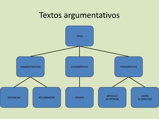 Textos argumentativos
TIPOS
ADMINISTRATIVOS HUMANÍSTICOS PERIODÍSTICOS
INSTANCIAS RECLAMACIÓN ENSAYO
ARTÍCULO
DE OPINIÓN
CARTA
AL DIRECTOR
 