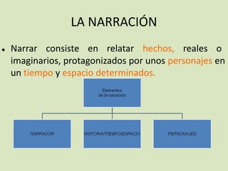 LA NARRACIÓN
● Narrar consiste en relatar hechos, reales o
imaginarios, protagonizados por unos personajes en
un tiempo y espacio determinados.
 