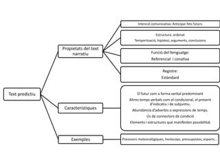 Text predictiu
Propietats del text
narratiu
Intenció comunicativa: Anticipar fets futurs.
Estructura: ordenat
Temporització, hipòtesi, arguments, conclusions
Funció del llenguatge:
Referencial i conativa
Registre:
Estàndard
Característiques
El futur com a forma verbal predominant
Altres temps verbals com el condicional, el present
d'indicatiu i de subjuntiu.
Abundància d’adverbis o expressions de temps.
Ús de connectors de condició
Elements i estructures que manifesten possibilitat
Exemples Previsions meteorològiques, horòscops, pressupostos, esports...
 