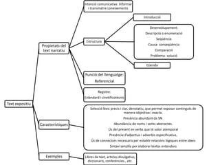 Text expositiu
Propietats del
text narratiu
Intenció comunicativa: Informar
i transmetre coneixements
Estructura
Introducció
Desenvolupament:
Descripció o enumeració
Seqüència
Causa- conseqüència
Comparació
Problema- solució
Coenda
Funció del llenguatge:
Referencial
Registre:
Estàndard i cinetificotècnic
Característiques
Selecció lèxic precís i clar, denotatiu, que permet exposar continguts de
manera objectiva i exacta.
Presència abundant de SN.
Abundància de noms i verbs abstractes.
Ús del present en verbs que té valor atemporal
Presència d’adjectius i adverbis especificatius.
Ús de connectors necessaris per establir relacions lògiques entre idees
Sintaxi senzilla per elaborar textos entendors
Exemples Libres de text, articles divulgatius,
diccionaris, conferències., etc.
 