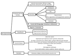 Text argumentatiu
Propietats del text
narratiu
Intenció comunicativa: Afirmar o negar,
argumentar, demostrar, persuadir, dissuadir...
Estructura
Introducció
Tesi
Argumentació:
Fets, arguments, contraarguments,i opinions.
Conclusió
Funció del llenguatge: Conativa o referencial
Registre: Estàndard
Classificació
Argumentació deductiva
Argumentació inductiva
Característiques
Lèxic clar i precís
Expressions per expressar acord i opinions i desacords
Ús nexes i connectors per ordenar idees i enllaçar diferents parts del text:
d’ordre, d’aclariment i per destacar, d’exemplificació, per reprendre un tema, per
continuar o començar un tema i per concloure.
Citacions
Interrogacions retòriques
Ús en molts àmbits: socials, acadèmic, literari, cartes, etc.
Exemples Converses, debats, articles d’opinió, anuncis, etc.
 