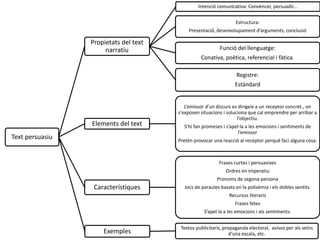 Text persuasiu
Propietats del text
narratiu
Intenció comunicativa: Convèncer, persuadir...
Estructura:
Presentació, desenvolupament d’arguments, conclusió
Funció del llenguatge:
Conativa, poètica, referencial i fàtica.
Registre:
Estàndard
Elements del text
L’emissor d’un discurs es dirigeix a un receptor concret., on
s'exposen situacions i soluciona que cal emprendre per arribar a
l’objectiu.
S’hi fan promeses i s’apel·la a les emocions i sentiments de
l’emissor
Pretén provocar una reacció al receptor perquè faci alguna cosa.
Característiques
Frases curtes i persuasives
Ordres en imperatiu
Pronoms de segona persona
Jocs de paraules basats en la polisèmia i els dobles sentits.
Recursos literaris
Frases fetes
S’apel·la a les emocions i als sentiments.
Exemples
Textos publicitaris, propaganda electoral, avisos per als veïns
d’una escala, etc.
 