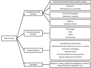 Text narratiu
Propietats del text
narratiu
Intenció comunicativa: Narrar, explicar, relatar…
Estructura:
Plantejament, nus, desenllaç
Funció del llenguatge:
Referencial i poètica
Registre:
Estàndard i literari
Elements del text
narratiu
Personatges
Espai
Temps
Punt de vista
Característiques
Abundància de verbs d’acció
Diversitat de temps verbals (pretèrit perfecte i indefinit)
Connectors cronològics
Adverbis de lloc
Pronominalització en tercera persona
Figures retòriques (si és literari)
Exemples
Novel·les, contes, notícies periodistiques, camoncs,
textos d’històries, biografies, etc.
 
