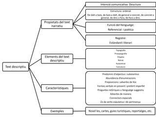 Text descriptiu
Propietats del text
narratiu
Intenció comunicativa: Descriure
Estructura: ordenat
De dalt a baix, de baix a dalt, de general a concret, de concret a
general, de dins a fora, de fora a dins.
Funció del llenguatge:
Referencial i poètica
Registre:
Estàndard i literari
Elements del text
descriptiu
Topografia
Prosopografia
Etopeia
Retrat
Autoretrat
Caricatura
Característiques
Predomini d’adjectius i substantius
Abundància d’enumeracions
Preposicions i adverbis de lloc
Formes verbals en present i pretèrit imperfet
Preguntes retòriques u llenguatge suggestiu
Adverbis de manera
Connectors espacials
Ús de verbs copulatius i de pertinença.
Exemples Novel·les, cartes, guies turístiques, reportatges, etc.
 