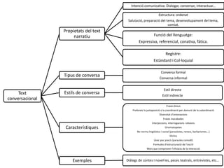 Text
conversacional
Propietats del text
narratiu
Intenció comunicativa: Dialogar, conversar, interactuar...
Estructura: ordenat
Salutació, preparació del tema, desenvolupament del tema,
comiat.
Funció del llenguatge:
Expressiva, referencial, conativa, fàtica.
Registre:
Estàndard i Col·loquial
Tipus de conversa
Conversa formal
Conversa informal
Estils de conversa
Estil directe
Estil indirecte
Característiques
Frases breus
Prefereix la juxtaposició o la coordinació per damunt de la subordinació
Diversitat d’entonacions
Frases inacabades
Interjeccions, interrogacions i elisions
Onomatopeies
No norma lingüística i social (paraulotes, renecs, barbarismes...)
Díctics
Lèxic poc precís (paraules comodí)
Formules d’estructuració de l’escrit
Mots que comproven l’eficàcia de la interacció
Exemples Diàlegs de contes i novel·les, peces teatrals, entrevistes, etc...
 