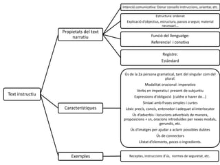 Text instructiu
Propietats del text
narratiu
Intenció comunicativa: Donar consells instruccions, orientar, etc.
Estructura: ordenat
Explicació d’objectius, estructura, passos a seguir, material
necessari...
Funció del llenguatge:
Referencial i conativa
Registre:
Estàndard
Característiques
Ús de la 2a persona gramatical, tant del singular com del
plural.
Modalitat oracional: imperativa
Verbs en imperatiu i present de subjuntiu
Expressions d’obligació (caldre o haver de...)
Sintaxi amb frases simples i curtes
Lèxic precís, concís, entenedor i adequat al interlocutor
Ús d’adverbis i locucions adverbials de manera,
proposicions + sn, oracions introduïdes per nexes modals,
gerundis, etc.
Ús d’imatges per ajudar a aclarir possibles dubtes
Ús de connectors
Llistat d’elements, peces o ingredients.
Exemples Receptes, instruccions d’ús, normes de seguretat, etc.
 