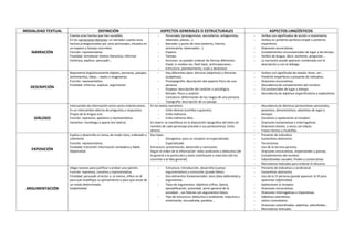 MODALIDAD TEXTUAL DEFINICIÓN ASPECTOS GENERALES O ESTRUCTURALES ASPECTOS LINGÜÍSTICOS
NARRACIÓN
Cuenta unos hechos que han sucedido.
En las narraciones literarias: un narrador cuenta unos
hechos protagonizados por unos personajes, situados en
un espacio y tiempo concretos.
Función: representativa.
Finalidad: entretener (textos literarios), informar
(noticias), explicar, persuadir...
- Personajes (protagonistas, secundarios, antagonistas,
redondos, planos...).
- Narrador y punto de vista (externo, interno,
omnisciente, observador...).
- Espacio.
- Tiempo.
- Acciones: se pueden ordenar de formas diferentes:
lineal, in medias res, flash back, antincipaciones...
- Estructura: planteamiento, nudo y desenlace.
- Verbos con significados de acción o movimiento.
- Verbos en pretérito perfecto simple o pretérito
imperfecto.
- Oraciones enunciativas.
- Complementos circunstanciales de lugar y de tiempo.
- Verbos de lengua: decir, exclamar, preguntar...
- La narración puede aparecer combinada con la
descripción y con el diálogo.
DESCRIPCIÓN
Representa lingüísticamente objetos, personas, paisajes,
sentimientos, ideas... reales o imaginarios.
Función: representativa.
Finalidad: informar, explicar, argumentar.
- Hay diferentes tipos: técnicas (objetivas) y literarias
(subjetivas).
- Prosopografía: descripción del aspecto físico de una
persona.
- Etopeya: descripción del carácter o psicológica.
- Retrato: físico y carácter.
- Caricatura: deformación de los rasgos de una persona.
- Topografía: descripción de un paisaje.
- Verbos con significado de estado: tener, ser...
- Pretérito imperfecto o presente de indicativo.
- Oraciones enunciativas.
- Abundancia de complementos del nombre.
- Circunstanciales de lugar y tiempo.
- Abundancia de adjetivos especificativos y explicativos.
DIÁLOGO
Intercambio de información entre varios interlocutores.
Es un intercambio alterno de preguntas y respuestas.
Propio de la lengua oral.
Función: expresiva, apelativa y representativa.
Variantes: monólogo y aparte (en teatro).
En los textos narrativos:
- Estilo directo (comillas o guiones).
- Estilo indirecto.
- Estilo indirecto libre.
En teatro: se manifiesta en la disposición tipográfica del texto (el
nombre de cada personaje precede a sus parlamentos). Estilo
directo.
- Abundancia de deícticos (pronombres personales,
posesivos, demostrativos, adverbios de lugar y
tiempo).
- Vocativos o apelaciones al receptor.
- Oraciones exclamativas e interrogativas.
- Oraciones breves, a veces con elipsis.
- Frases hechas y muletillas.
EXPOSICIÓN
Explica o desarrolla un tema, de modo claro, ordenado y
coherente.
Función: representativa.
Finalidad: transmitir información verdadera y fiable.
Objetividad.
Dos tipos:
- Divulgativa: para un receptor no especializado.
- Especializada.
Estructura: presentación, desarrollo y conclusión.
Según el orden de la información: texto analizante o deductivo (de
lo general a lo particular) y texto sintetizante o inductivo (de los
concreto a la idea general).
- Presente de indicativo.
- Sustantivos abstractos.
- Tecnicismos.
- Uso de la tercera persona.
- Oraciones enunciativas, impersonales y pasivas.
- Complementos del nombre.
- Subordinadas causales, finales y consecutivas.
- Marcadores textuales para ordenar el discurso.
ARGUMENTACIÓN
Alega razones para justificar o probar una opinión.
Función: expresiva, conativa y representativa.
Finalidad: persuadir al lector o, al menos, influir en él
para que modifique su pensamiento o para que actúe de
un modo determinado.
Subjetividad.
- Estructura: introducción, desarrollo (cuerpo
argumentativo) y conclusión (puede faltar).
- Dos elementos fundamentales: tesis (idea defendida) y
argumentos.
- Tipos de argumentos: objetivos (cifras, datos),
ejemplificación, autoridad, sentir general de la
sociedad... Las falacias son argumentos falsos.
- Tipo de estructura: deductiva o analizante, inductiva o
sintetizante, encuadrada, paralela...
- Presente de indicativo y condicional.
- Sustantivos abstractos.
- Uso de la 1ª persona (puede aparecer la 3ª para
aparentar objetividad).
- Apelaciones al receptor.
- Oraciones enunciativas.
- Oraciones interrogativas e imperativas.
- Adjetivos valorativos.
- Léxico connotativo.
- Oraciones subordinadas: adjetivas, adverbiales...
- Marcadores textuales.
 