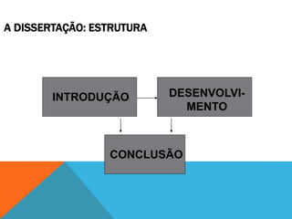 A DISSERTAÇÃO: ESTRUTURA
INTRODUÇÃO DESENVOLVI-
MENTO
CONCLUSÃO
 