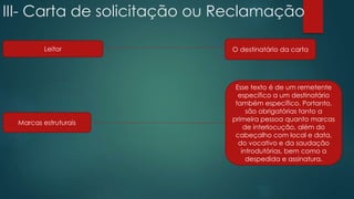 III- Carta de solicitação ou Reclamação
Leitor O destinatário da carta
Marcas estruturais
Esse texto é de um remetente
específico a um destinatário
também específico. Portanto,
são obrigatórias tanto a
primeira pessoa quanto marcas
de interlocução, além do
cabeçalho com local e data,
do vocativo e da saudação
introdutórias, bem como a
despedida e assinatura.
 