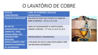 O LAVATÓRIO DE COBRE
FEITO DE
COBRE/BRONZE
JUÍZO. DE SI PROPRIO. ESPELHOS
SACRIFICADOS
LUGAR DE PURIFICAÇAÕ PALAVRA DE DEUS QUE PURIFICA E HABILITA
PARA O SERVIÇO – JO 15.3, EF 5.26
NO ATO DE
CONSAGRAÇÃO, BANHO
COMPLETO, APÓS,
APENAS MÃOS E PÉS
OBRA DE REGENERAÇÃO E SANTIFICAÇÃO ,
ANDAR E SERVIÇO – TT 3.35, SL 24.4, SL 24.4
TAMANHO NÃO
REVELADO
IMENSURÁVEIS E INSONDAVEIS
NUNCA COBERTO, NEM
DURANTE AS MARCHAS
OU ACAMPADOS
A PALAVRA DE DEUS É UMA REVELAÇÃO E NÃO
UM MISTERIO ENCOBERTO
 