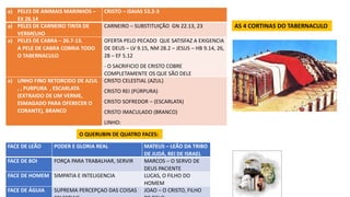 a) PELES DE ANIMAIS MARINHOS –
EX 26.14
CRISTO – ISAIAS 53.2-3
a) PELES DE CARNEIRO TINTA DE
VERMELHO
CARNEIRO – SUBSTITUIÇÃO GN 22.13, 23
a) PELES DE CABRA – 26.7-13.
A PELE DE CABRA COBRIA TODO
O TABERNACULO
OFERTA PELO PECADO QUE SATISFAZ A EXIGENCIA
DE DEUS – LV 9.15, NM 28.2 – JESUS – HB 9.14, 26,
28 – EF 5.12
- O SACRIFICIO DE CRISTO COBRE
COMPLETAMENTE OS QUE SÃO DELE
a) LINHO FINO RETORCIDO DE AZUL
, , PURPURA , ESCARLATA
(EXTRAIDO DE UM VERME,
ESMAGADO PARA OFERECER O
CORANTE), BRANCO
CRISTO CELESTIAL (AZUL)
CRISTO REI (PÚRPURA)
CRISTO SOFREDOR – (ESCARLATA)
CRISTO IMACULADO (BRANCO)
LINHO:
AS 4 CORTINAS DO TABERNACULO
FACE DE LEÃO PODER E GLORIA REAL MATEUS – LEÃO DA TRIBO
DE JUDÁ, REI DE ISRAEL
FACE DE BOI FORÇA PARA TRABALHAR, SERVIR MARCOS – O SERVO DE
DEUS PACIENTE
FACE DE HOMEM SIMPATIA E INTELIGENCIA LUCAS, O FILHO DO
HOMEM
FACE DE ÁGUIA SUPREMA PERCEPÇAO DAS COISAS JOAO – O CRISTO, FILHO
O QUERUBIN DE QUATRO FACES:
 