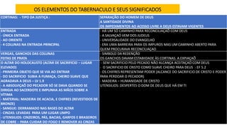 OS ELEMENTOS DO TABERNACULO E SEUS SIGNIFICADOS
CORTINAS: - TIPO DA JUSTIÇA : SEPARAÇÃO DO HOMEM DE DEUS
A SANTIDADE DIVINA
OS IMPEDIMENTOS AO ACESSO LIVRE A DEUS ESTAVAM VIGENTES
ENTRADA
- ÚNICA ENTRADA
- AO ORIENTE
- 4 COLUNAS NA ENTRADA PRINCIPAL
- HÁ UM SÓ CAMINHO PARA RECONCILIAÇAÕ COM DEUS
- A SALVAÇAÓ VEM DOS JUDEUS
- UNIVERSALIDADE DO EVANGELHO
- ERA UMA BARREIRA PARA OS IMPUROS MAS UM CAMINHO ABERTO PARA
QUEM PROCURAVA RECONCILIAÇAO
VERGAS, GANCHOS DAS COLUNAS
FEITAS DE PRATA
- SIMBOLO DA REDENÇÃO
OS GANCHOS DAVAM ESTABIIDADE ÀS CORTINAS. A EXPIAÇAÕ
O ALTAR DO HOLOCAUSTO (ALTAR DE SACRIFICIO – LUGAR
ELEVADO)
- PRIMEIRA OBJETO QUE SE VIA AO ENTRAR
- DO SACRIFICIO SUBIA A FUMAÇA, CHEIRO SUAVE QUE
AGRADAVA A DEUS – LV 1.9
- A ABSOLVIÇAÕ DO PECADOR SÓ SE DAVA QUANDO SE
DIRIGIA AO SACERDOTE E IMPUNHA AS MÃOS SOBRE A
VÍTIMA
- MATERIAL: MADEIRA DE ACACIA, E CHIFRES (REVESTIDOS DE
BRONZE)
- SANGUE: DERRAMADO NAS BASES DO ALTAR
- CINZAS: LEVADAS PARA UM LUGAR LIMPO
- UTENSILIOS: CINZEIROS, PÁS, BACIAS, GARFOS E BRASEIROS
DE COBRE – PARA CUIDAR DO FOGO E REMOVER AS CINZAS
- SEM SACRIFICIO PELO PECADO NÃO ALCANÇA ACEITAÇAÓ COM DEUS
- O SACRIFICIO DE CRISTO COMO SUAVE CHEIRO PARA DEUS - EF 5.2
- OS CHIFRES REPRESENTAM PODER (ALCANCE DO SACRIFICIO DE CRISTO E PODER
PARA PERDOAR O PECADOR)
- MADEIRA – HUMANIDADE DE CRISTO
UTENSILIOS: DESPERTES O DOM DE DEUS QUE HÁ EM TI
 