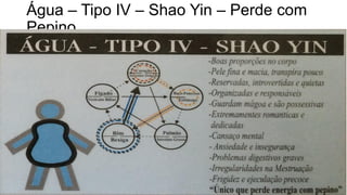 Água – Tipo IV – Shao Yin – Perde com
Pepino
 