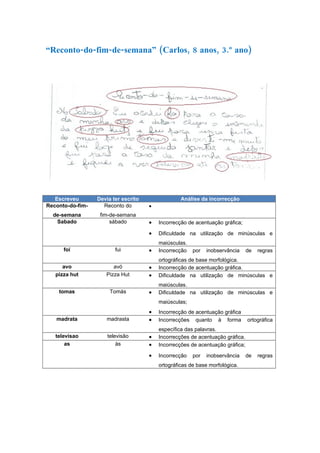 “Reconto-do-fim-de-semana” (Carlos, 8 anos, 3.º ano)




   Escreveu       Devia ter escrito                Análise da incorrecção
Reconto-do-fim-     Reconto do        •
  de-semana        fim-de-semana
   Sabado              sábado         •   Incorrecção de acentuação gráfica;

                                      •   Dificuldade na utilização de minúsculas e
                                          maiúsculas.
      foi                fui          •   Incorrecção   por   inobservância     de   regras
                                          ortográficas de base morfológica.
      avo               avó           •   Incorrecção de acentuação gráfica.
   pizza hut         Pizza Hut        •   Dificuldade na utilização de minúsculas e
                                          maiúsculas.
    tomas              Tomás          •   Dificuldade na utilização de minúsculas e
                                          maiúsculas;
                                      •   Incorrecção de acentuação gráfica
   madrata           madrasta         •   Incorrecções quanto à forma           ortográfica
                                          específica das palavras.
   televisao          televisão       •   Incorrecções de acentuação gráfica.
       as                 às          •   Incorrecções de acentuação gráfica;

                                      •   Incorrecção   por   inobservância     de   regras
                                          ortográficas de base morfológica.
 