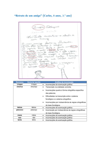 “Retrato de um amigo” (Carlos, 8 anos, 3.º ano)




 Escreveu   Devia ter escrito                   Análise da incorrecção
  Lingua         Língua         •   Incorrecções de acentuação gráfica.
  chorico       chouriço        •   Transcrição na oralidade corrente;
                                •   Incorrecções quanto à forma ortográfica específica
                                    das palavras;
                                •   Dificuldades na transcrição entre o sistema
                                    fonológico e o sistema ortográfico;
                                •   Incorrecções por inobservância de regras ortográficas
                                    de base fonológica;
  labios         lábios         •   Incorrecções de acentuação gráfica.
 pescoco        pescoço         •   Incorrecção por inobservância de regras ortográficas
                                    de base fonológica.
  maos           mãos           •   Incorrecções de acentuação gráfica.
   sao            são           •   Incorrecções de acentuação gráfica
  tenis          ténis          •   Incorrecções de acentuação gráfica.
 