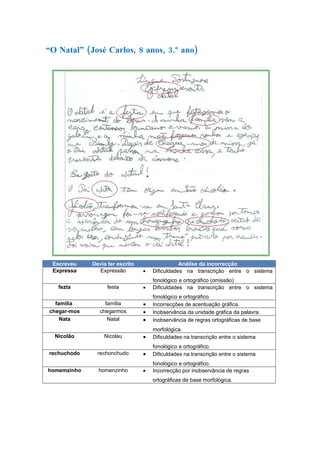 “O Natal” (José Carlos, 8 anos, 3.º ano)




 Escreveu    Devia ter escrito                  Análise da incorrecção
 Expressa      Expressão         •   Dificuldades na transcrição entre o sistema
                                     fonológico e ortográfico (omissão)
   fezta           festa         •   Dificuldades na transcrição entre o sistema
                                     fonológico e ortográfico.
  familia         família        •   Incorrecções de acentuação gráfica.
chegar-mos      chegarmos        •   Inobservância da unidade gráfica da palavra.
    Nata           Natal         •   Inobservância de regras ortográficas de base
                                     morfológica.
  Nicolão        Nicolau         •   Dificuldades na transcrição entre o sistema
                                     fonológico e ortográfico.
rechuchodo     rechonchudo       •   Dificuldades na transcrição entre o sistema
                                     fonológico e ortográfico.
homemzinho     homenzinho        •   Incorrecção por inobservância de regras
                                     ortográficas de base morfológica.
 