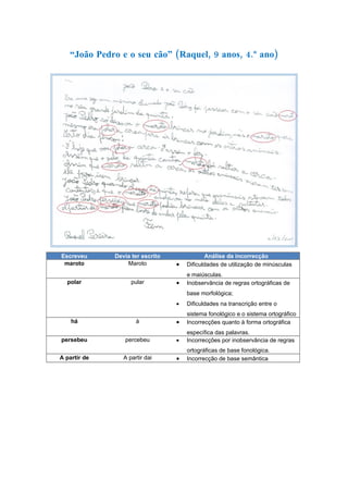 “João Pedro e o seu cão” (Raquel, 9 anos, 4.º ano)




Escreveu      Devia ter escrito              Análise da incorrecção
 maroto           Maroto          •   Dificuldades de utilização de minúsculas
                                      e maiúsculas.
  polar             pular         •   Inobservância de regras ortográficas de
                                      base morfológica;
                                  •   Dificuldades na transcrição entre o
                                      sistema fonológico e o sistema ortográfico
    há                à           •   Incorrecções quanto à forma ortográfica
                                      específica das palavras.
persebeu         percebeu         •   Incorrecções por inobservância de regras
                                      ortográficas de base fonológica.
A partir de      A partir dai     •   Incorrecção de base semântica
 