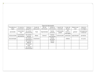 Tipos de información
Procedencia y
origen
El canal de
transmisión.
Cobertura
geográfica
Grado de
adecuación
Tipo de
información
Grado de
información
Soporte de
contenidos
Grado de
difusión
Materia que
trata
Cobertura
cronológica
personales
transmisión
oral
de carácter
internacional
Total Especializada
fuentes
primarias
tradicionales
(papel)
uso
interno o
restringido
general
retrospectivas
o históricas
institucionales
transmisión
documental
de carácter
nacional
Media General
fuentes
secundarias
audiovisuales publicadas especializada periódicas
documentales
de carácter
autonómico
Insuficiente
fuentes
terciarias
inéditas en curso
de carácter
regional
fuentes
mixtas
de carácter
local
de carácter
internacional
 