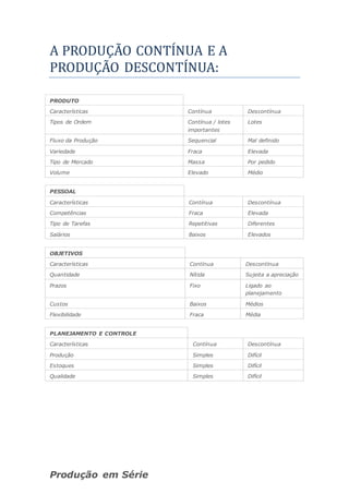 A PRODUÇAO CONTINUA E A
PRODUÇAO DESCONTINUA:
PRODUTO
Características Contínua Descontínua
Tipos de Ordem Contínua / lotes
importantes
Lotes
Fluxo da Produção Sequencial Mal definido
Variedade Fraca Elevada
Tipo de Mercado Massa Por pedido
Volume Elevado Médio
PESSOAL
Características Contínua Descontínua
Competências Fraca Elevada
Tipo de Tarefas Repetitivas Diferentes
Salários Baixos Elevados
OBJETIVOS
Características Contínua Descontínua
Quantidade Nítida Sujeita a apreciação
Prazos Fixo Ligado ao
planejamento
Custos Baixos Médios
Flexibilidade Fraca Média
PLANEJAMENTO E CONTROLE
Características Contínua Descontínua
Produção Simples Difícil
Estoques Simples Difícil
Qualidade Simples Difícil
Produção em Série
 
