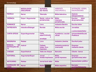 TEXTUA
GÊNERO MODALIDADE
DISCURSIVA
SUPORTE
DO TEXTO
AMBIENTE
DISCURSIVO ()
INTERAÇÃO VERBAL
ENUNCIADORES
NOVELA
L
Narrar Televisão Mídia televisiva Autores
telespectadores
CRÔNICA Expor / Argumentar Seção coluna de
jornal/revista
Mídia
impressa
jornal/revista
Escritor leitor
de jornal/revista
ROMANCE Narrar Livro Indústria literária Escritor leitor
ENTREVISTA Interativo/Dialogal Revista Mídia escrita Jornalista
e entrevistado/leitor
CARTA OFÍCIO Expor/Argumentar Folha
papel timbrado
e
envelope
Acadêmico escolar
oficial
Universidade/Escola
Prefeitura
BIOGRAFIA Relatar Livro Indústria Literária Escritor/Leitor
MANUAL DE
INSTRUÇÃO DE
TV
Instruir Folheto,
folder, livro
impresso
Indústria-comércio
(mercantil)
Empresa
indústria cliente
CHEQUE Expor/Instruir Talão de cheque Bancária Cliente - banco
EDITORIAL Argumentar/Expor Jornal /
revista impressos
Mídia
jornal impresso
Empresa
(jornal/revista) leitor
NOTICIÁRIO Relatar Jornal tevê rádio Mídia Apresentador público
NARRAÇÃO DE
JOGO
DE FUTEBOL
Narrar Rádio/TV Mídia esportiva Narrador –
ouvintes/telespecta-
dores
Terminologi
a
 