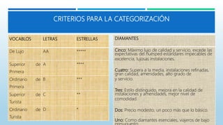 CRITERIOS PARA LA CATEGORIZACIÓN
VOCABLOS LETRAS ESTRELLAS
De Lujo AA *****
Superior de
Primera
A ****
Ordinario de
Primera
B ***
Superior de
Turista
C **
Ordinario de
Turista
D *
DIAMANTES
Cinco: Máximo lujo de calidad y servicio, excede las
expectativas del huésped estándares impecables de
excelencia, lujosas instalaciones.
Cuatro: Supera a la media, instalaciones refinadas,
gran calidad, amenidades, alto grado de
y servicio.
Tres: Estilo distinguido, mejora en la calidad de
instalaciones y amenidades, mejor nivel de
comodidad.
Dos: Precio modesto, un poco más que lo básico.
Uno: Como diamantes esenciales, viajeros de bajo
 