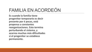 FAMILIA EN ACORDEÓN
Es cuando la familia tiene
progenitor temporario es decir
presente por é pocas, está
propensa a constantes
reorganizaciones. Esto termina
perturbando el sistema, y
acarrea muchas más dificultades
si el progenitor se establece
permanente.

 