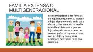 FAMILIA EXTENSA O
MULTIGENERACIONAL
Esta corresponde a las familias
de algún hijo que con su esposa
e hijos sigue viviendo en la casa
de sus padre en nuestro medio
también es frecuente que los
hijos después de separarse de
sus compañeros regresa a casa
con sus hijos y en algunas
ocasiones hay varios hijos con
sus hijos.

 