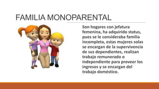 FAMILIA MONOPARENTAL
Son hogares con jefatura
femenina, ha adquirido status,
pues se le consideraba familia
incompleta, estas mujeres solas
se encargan de la supervivencia
de sus dependientes, realizan
trabajo remunerado o
independiente para proveer los
ingresos y se encargan del
trabajo doméstico.

 